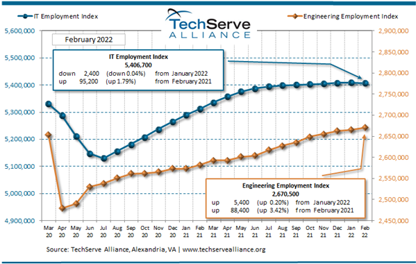 March 2022 Monthly TechServe Index