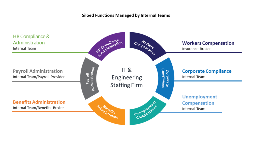 Siloed back office functions managed by internal teams